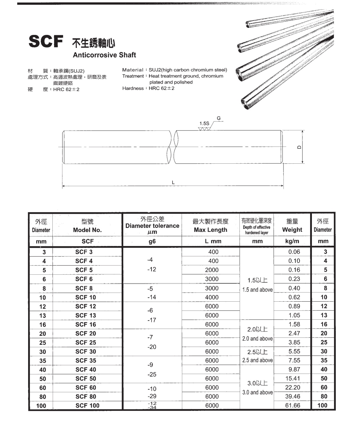 SCF